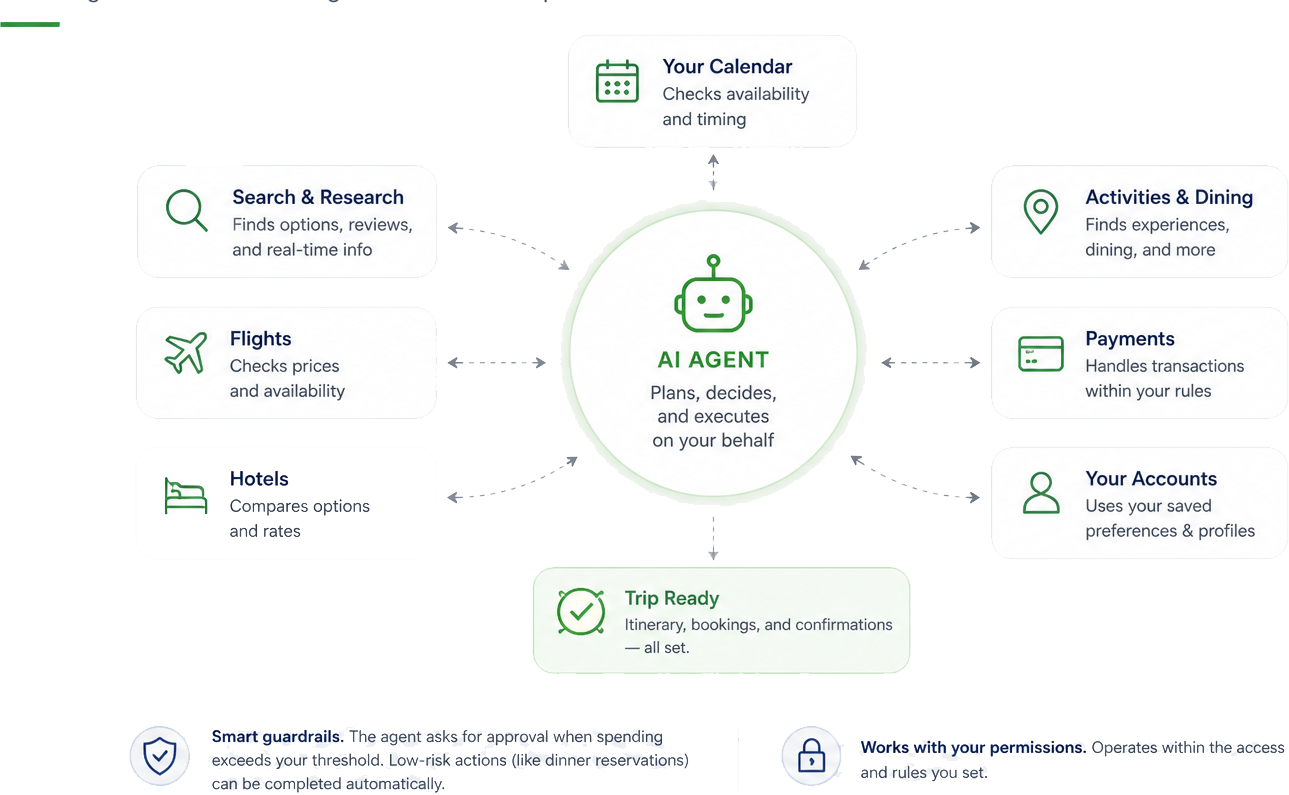 Example agent workflow planning a Santa Barbara trip — searching, comparing flights and hotels, and adding to calendar.