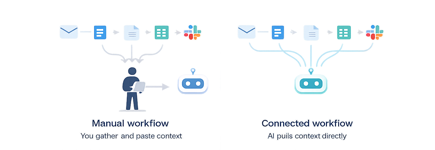 Side-by-side: a person manually gathering and pasting context vs. AI pulling context directly from connected sources.