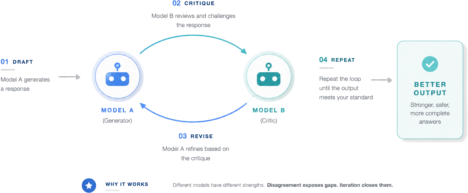 Loop diagram: Model A drafts, Model B critiques, Model A revises, repeat — yielding a stronger output.
