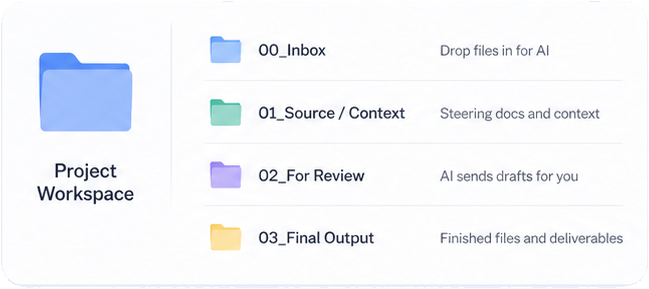 Project workspace folder structure: 00_Inbox, 01_Source/Context, 02_For Review, 03_Final Output.