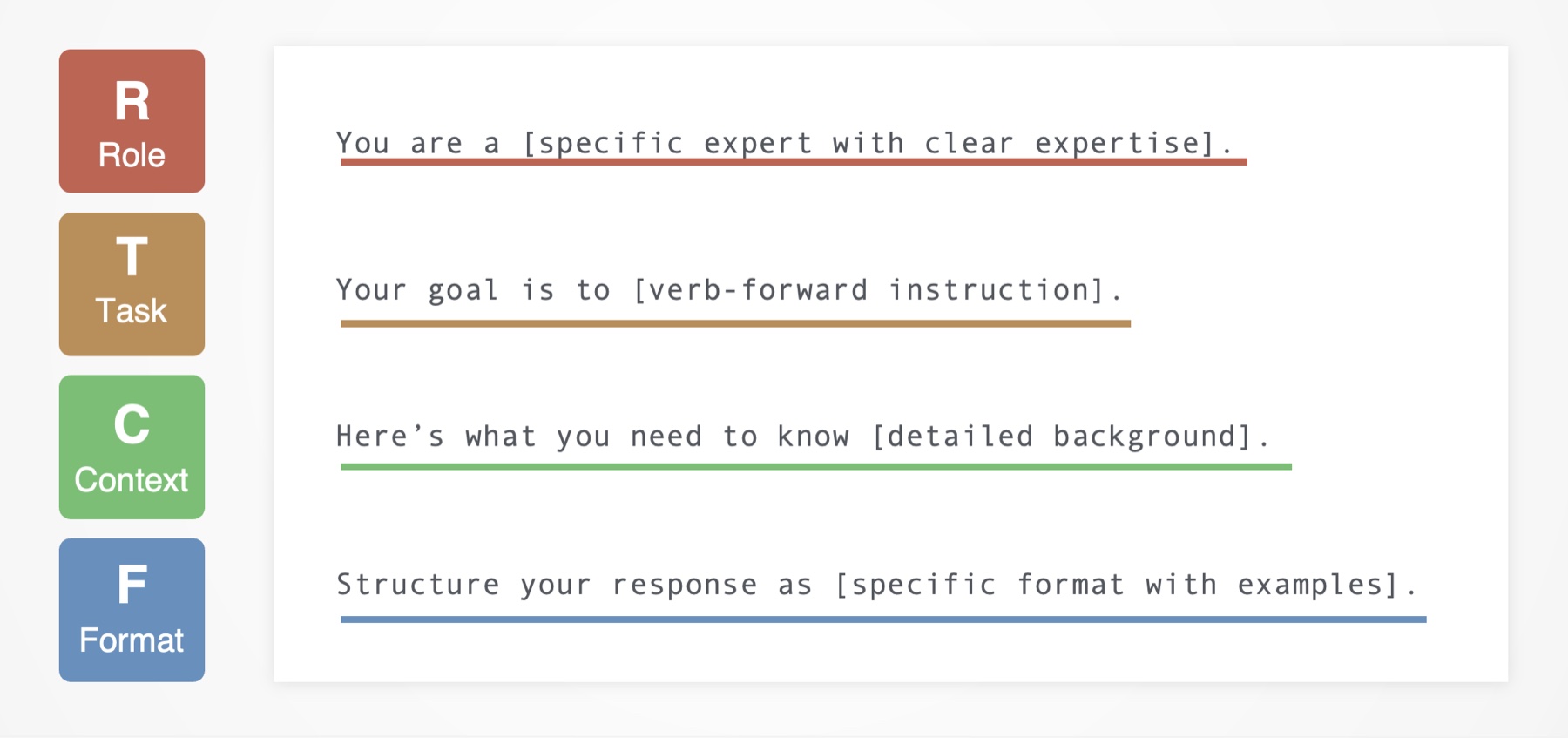 RTCF prompting framework template — Role: You are a [specific expert with clear expertise]. Task: Your goal is to [verb-forward instruction]. Context: Here's what you need to know [detailed background]. Format: Structure your response as [specific format with examples].