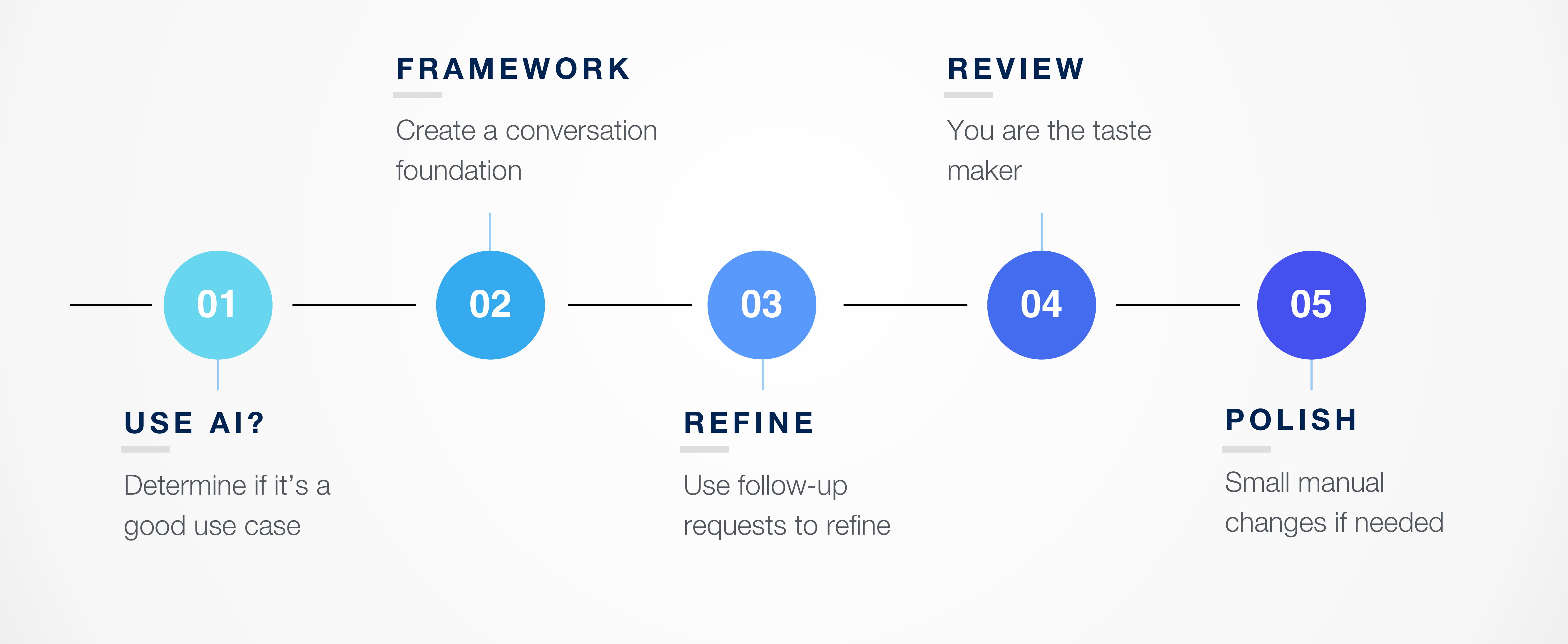Sample workflow: 01 Use AI? — Determine if it's a good use case. 02 Framework — Create a conversation foundation. 03 Refine — Use follow-up requests to refine. 04 Review — You are the taste maker. 05 Polish — Small manual changes if needed.